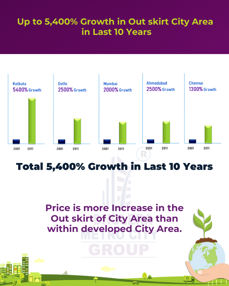 graph of out skirt city development growth